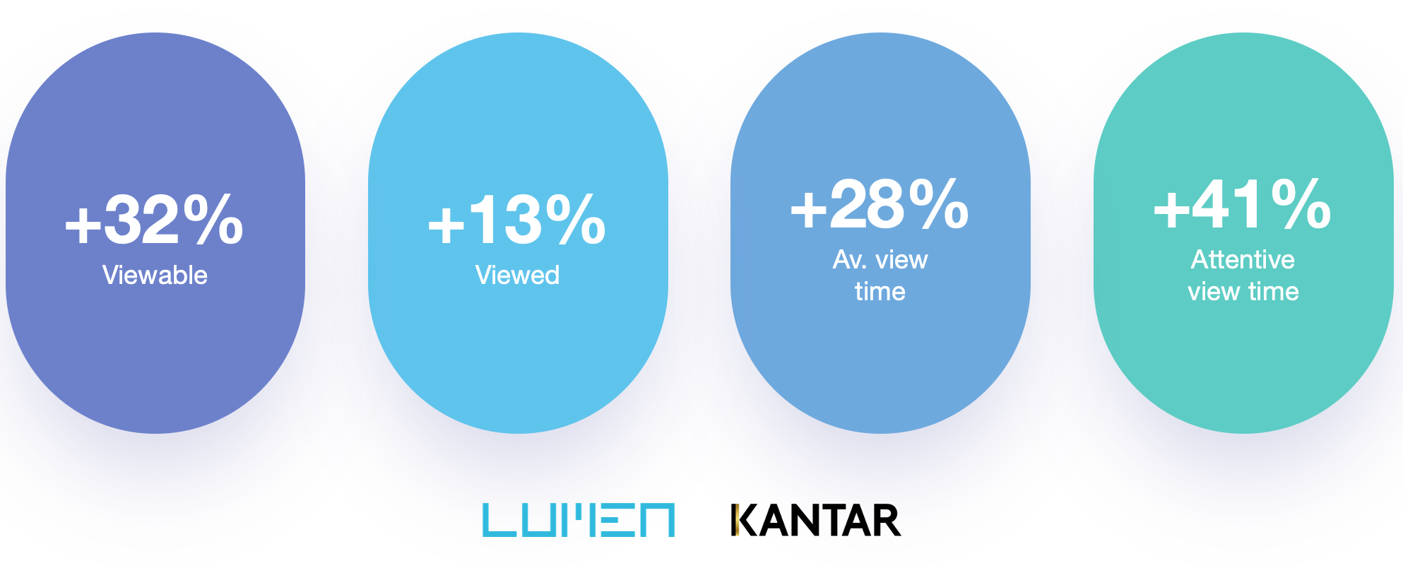 Optimised creative outperforms the  original on every metric